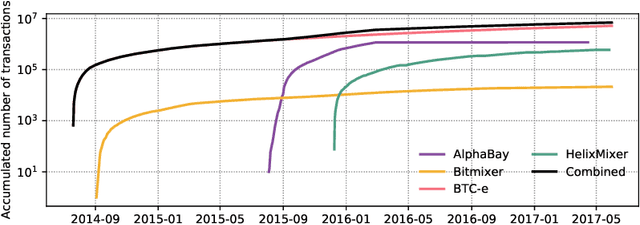 Figure 3 for Characterizing and Detecting Money Laundering Activities on the Bitcoin Network
