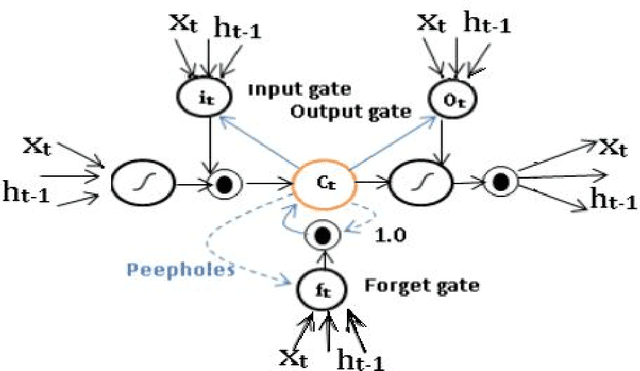 Figure 1 for A Deep Learning Approach for Similar Languages, Varieties and Dialects