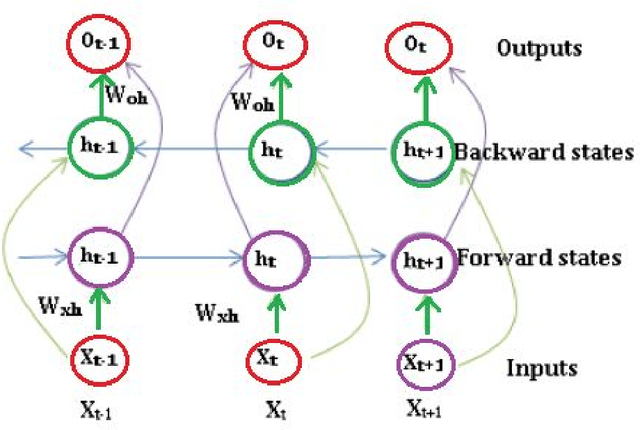 Figure 3 for A Deep Learning Approach for Similar Languages, Varieties and Dialects