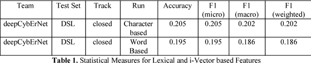 Figure 2 for A Deep Learning Approach for Similar Languages, Varieties and Dialects