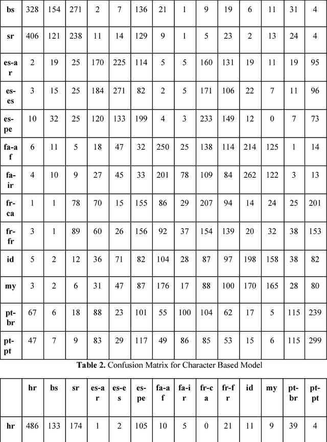 Figure 4 for A Deep Learning Approach for Similar Languages, Varieties and Dialects