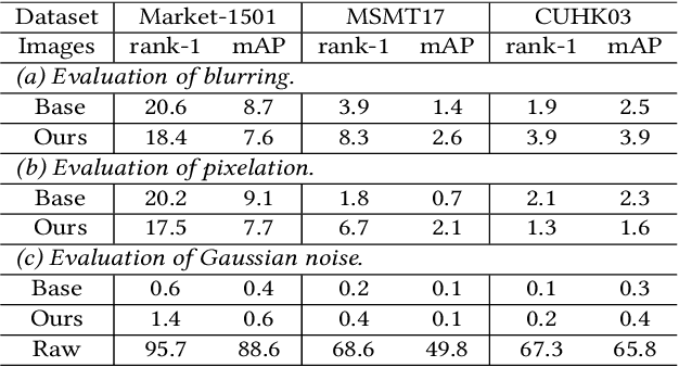 Figure 2 for Learnable Privacy-Preserving Anonymization for Pedestrian Images