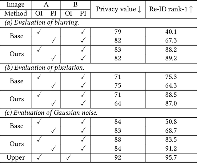 Figure 4 for Learnable Privacy-Preserving Anonymization for Pedestrian Images