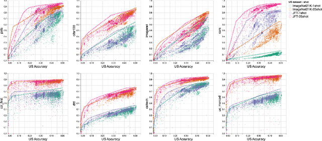 Figure 2 for Exploring the Limits of Large Scale Pre-training