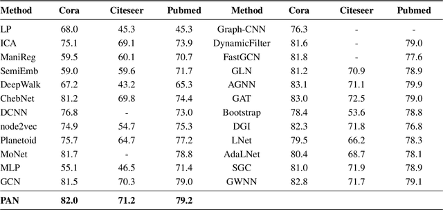 Figure 3 for PAN: Path Integral Based Convolution for Deep Graph Neural Networks