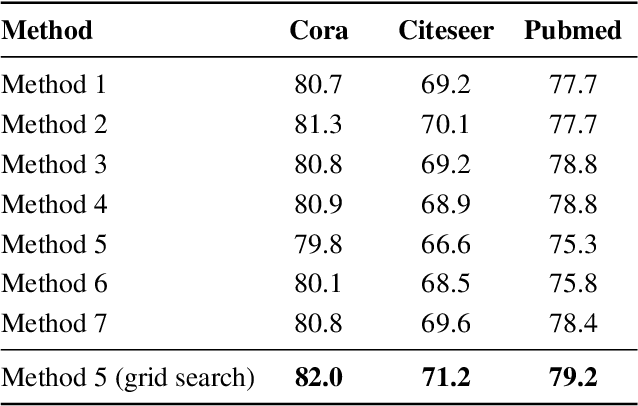 Figure 4 for PAN: Path Integral Based Convolution for Deep Graph Neural Networks