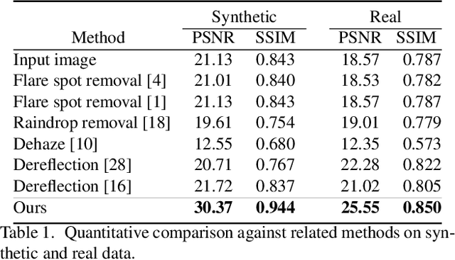 Figure 2 for Single-Image Lens Flare Removal