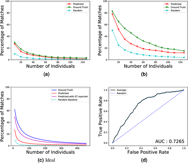 Figure 1 for Re-identification of Individuals in Genomic Datasets Using Public Face Images