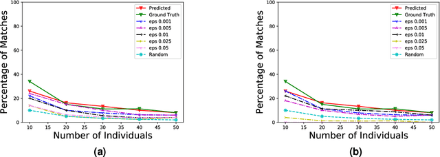 Figure 3 for Re-identification of Individuals in Genomic Datasets Using Public Face Images