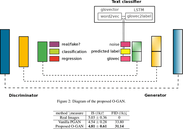 Figure 2 for On Conditioning GANs to Hierarchical Ontologies
