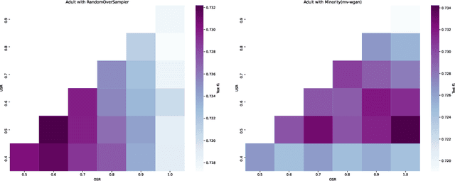 Figure 3 for Minority Class Oversampling for Tabular Data with Deep Generative Models