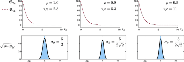 Figure 2 for The ODE Method for Asymptotic Statistics in Stochastic Approximation and Reinforcement Learning