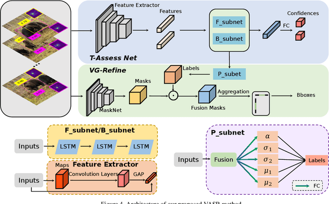 Figure 2 for Video Annotation for Visual Tracking via Selection and Refinement