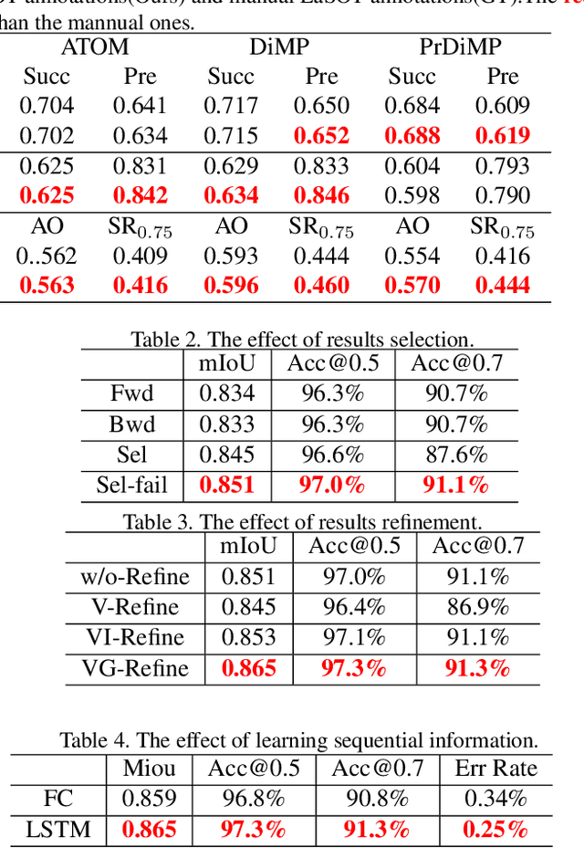 Figure 3 for Video Annotation for Visual Tracking via Selection and Refinement