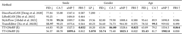 Figure 2 for Training and Tuning Generative Neural Radiance Fields for Attribute-Conditional 3D-Aware Face Generation