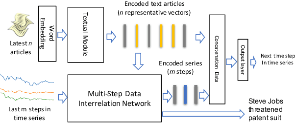 Figure 1 for "The Squawk Bot": Joint Learning of Time Series and Text Data Modalities for Automated Financial Information Filtering