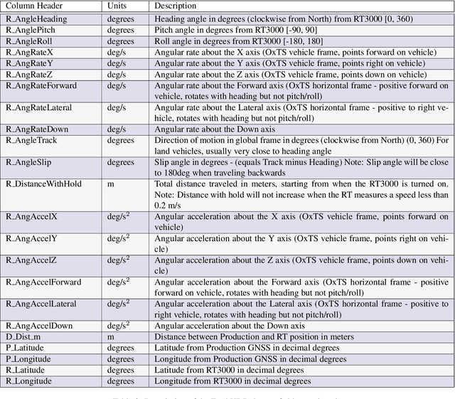 Figure 4 for Ford Highway Driving RTK Dataset: 30,000 km of North American Highways