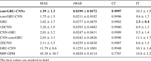 Figure 4 for Spatio-Temporal Deep Learning Models for Tip Force Estimation During Needle Insertion