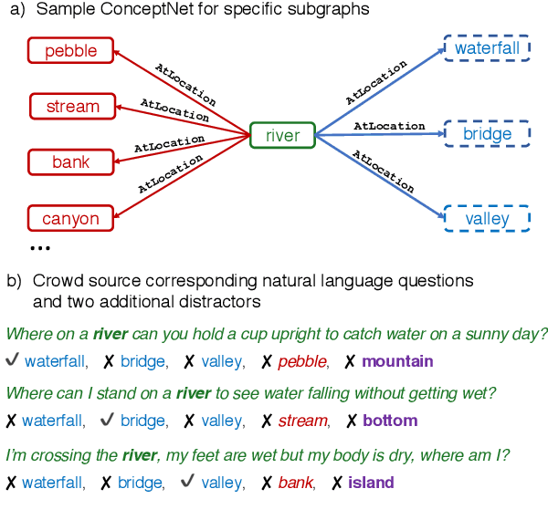 Figure 1 for CommonsenseQA: A Question Answering Challenge Targeting Commonsense Knowledge