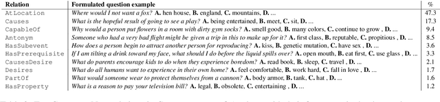 Figure 4 for CommonsenseQA: A Question Answering Challenge Targeting Commonsense Knowledge
