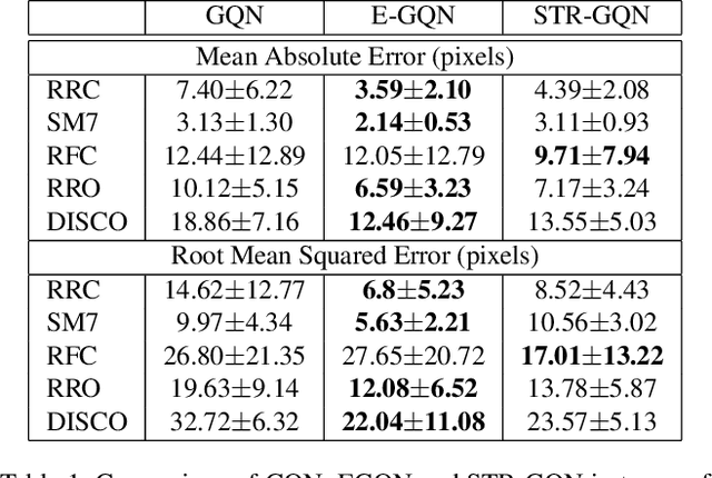 Figure 1 for STR-GQN: Scene Representation and Rendering for Unknown Cameras Based on Spatial Transformation Routing