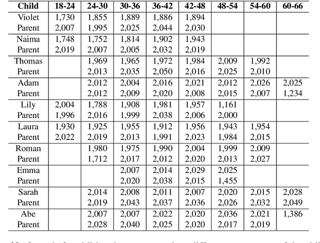 Figure 1 for Data-driven Parsing Evaluation for Child-Parent Interactions