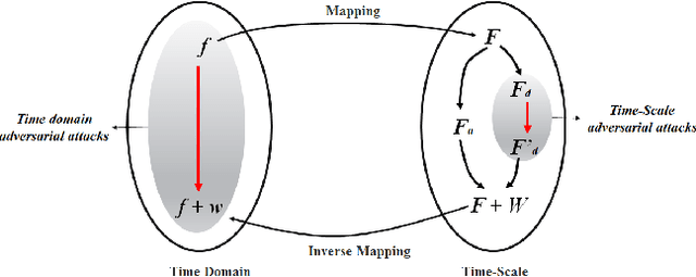 Figure 1 for Adversarial Attacks with Time-Scale Representations