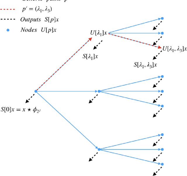 Figure 2 for Quantification of MagLIF morphology using the Mallat Scattering Transformation