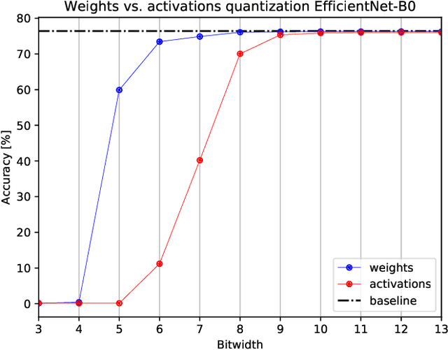 Figure 4 for FantastIC4: A Hardware-Software Co-Design Approach for Efficiently Running 4bit-Compact Multilayer Perceptrons