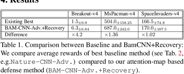 Figure 2 for BARReL: Bottleneck Attention for Adversarial Robustness in Vision-Based Reinforcement Learning