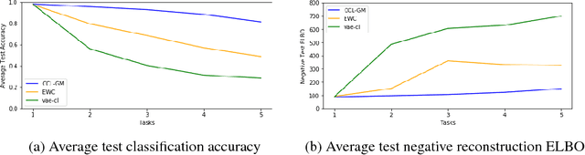 Figure 2 for Continual Classification Learning Using Generative Models