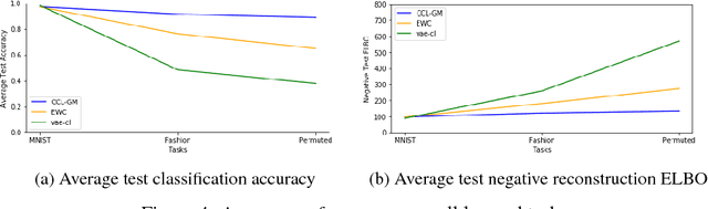 Figure 3 for Continual Classification Learning Using Generative Models