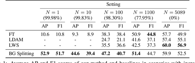 Figure 2 for Background Splitting: Finding Rare Classes in a Sea of Background