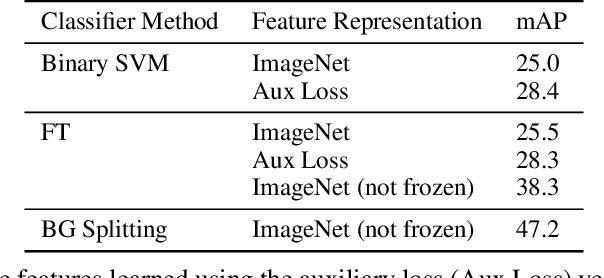 Figure 4 for Background Splitting: Finding Rare Classes in a Sea of Background
