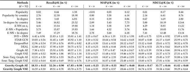 Figure 2 for Cold Start Similar Artists Ranking with Gravity-Inspired Graph Autoencoders