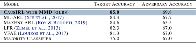 Figure 2 for Invariant Causal Mechanisms through Distribution Matching