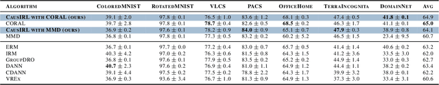 Figure 4 for Invariant Causal Mechanisms through Distribution Matching