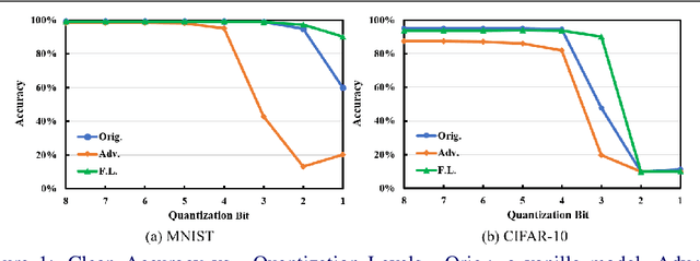 Figure 1 for A Layer-wise Adversarial-aware Quantization Optimization for Improving Robustness