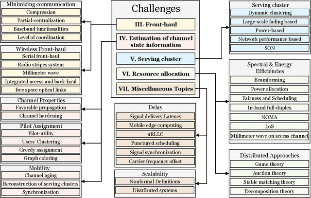 Figure 4 for User-centric Cell-free Massive MIMO Networks: A Survey of Opportunities, Challenges and Solutions