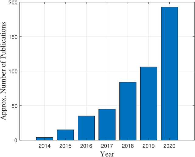 Figure 1 for User-centric Cell-free Massive MIMO Networks: A Survey of Opportunities, Challenges and Solutions