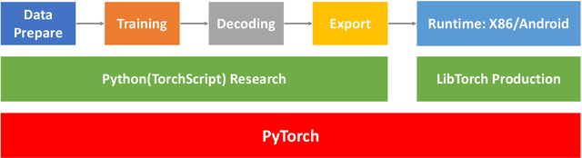 Figure 3 for WeNet: Production First and Production Ready End-to-End Speech Recognition Toolkit