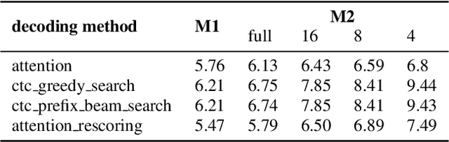 Figure 2 for WeNet: Production First and Production Ready End-to-End Speech Recognition Toolkit