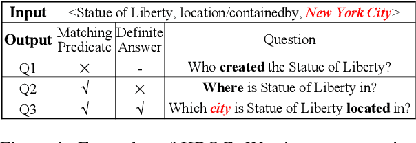 Figure 1 for Generating Questions for Knowledge Bases via Incorporating Diversified Contexts and Answer-Aware Loss