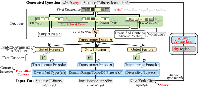 Figure 3 for Generating Questions for Knowledge Bases via Incorporating Diversified Contexts and Answer-Aware Loss
