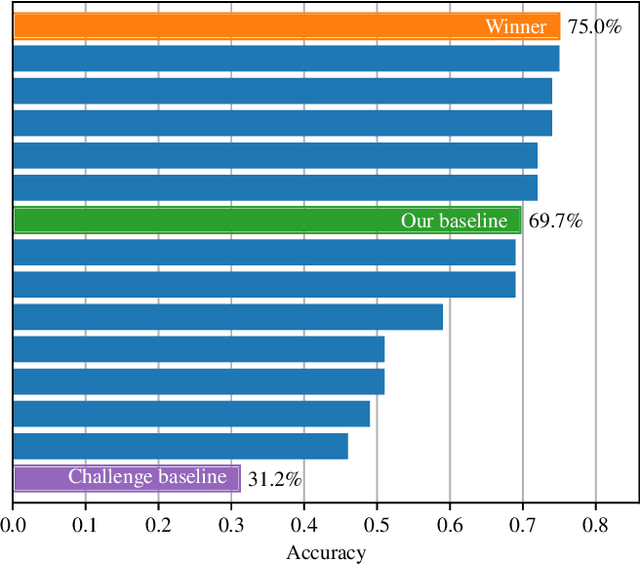 Figure 2 for A Strong Baseline for the VIPriors Data-Efficient Image Classification Challenge