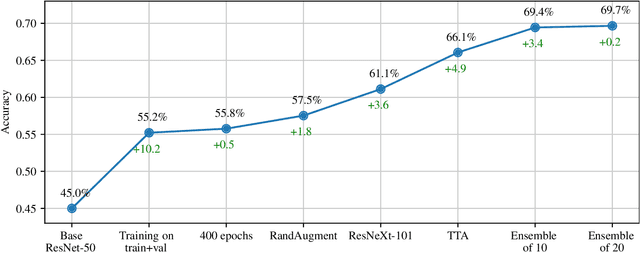 Figure 4 for A Strong Baseline for the VIPriors Data-Efficient Image Classification Challenge