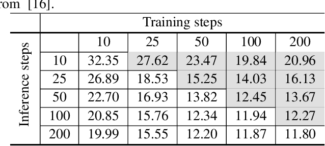 Figure 4 for Improved Vector Quantized Diffusion Models