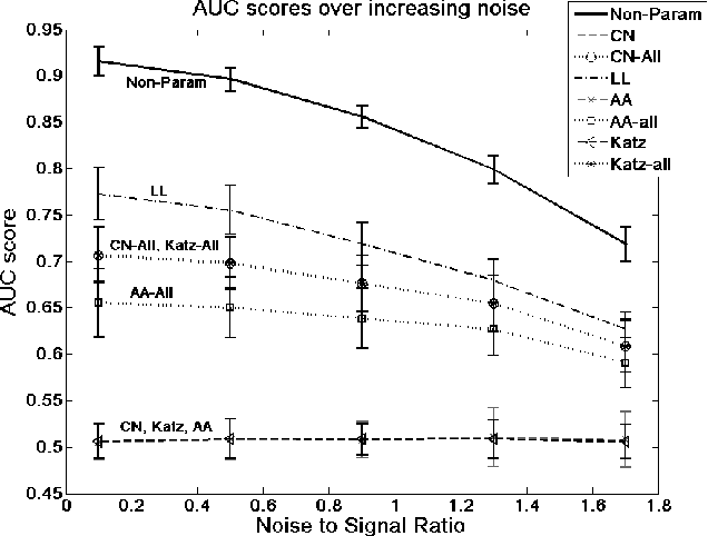 Figure 1 for Nonparametric Link Prediction in Dynamic Networks
