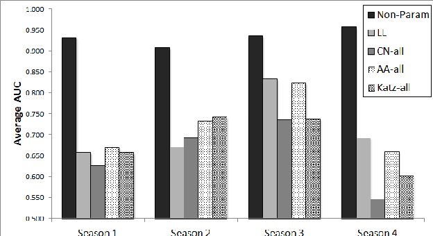 Figure 4 for Nonparametric Link Prediction in Dynamic Networks