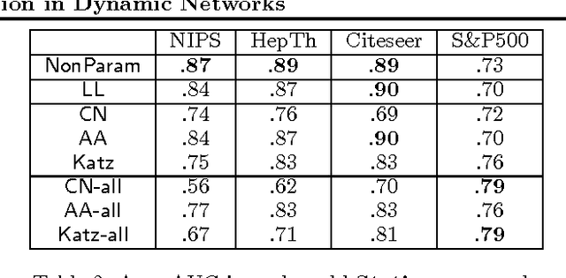Figure 3 for Nonparametric Link Prediction in Dynamic Networks